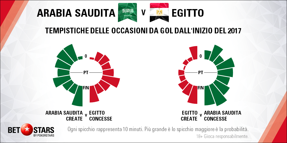 Arabia Saudita-Egitto tempistiche
